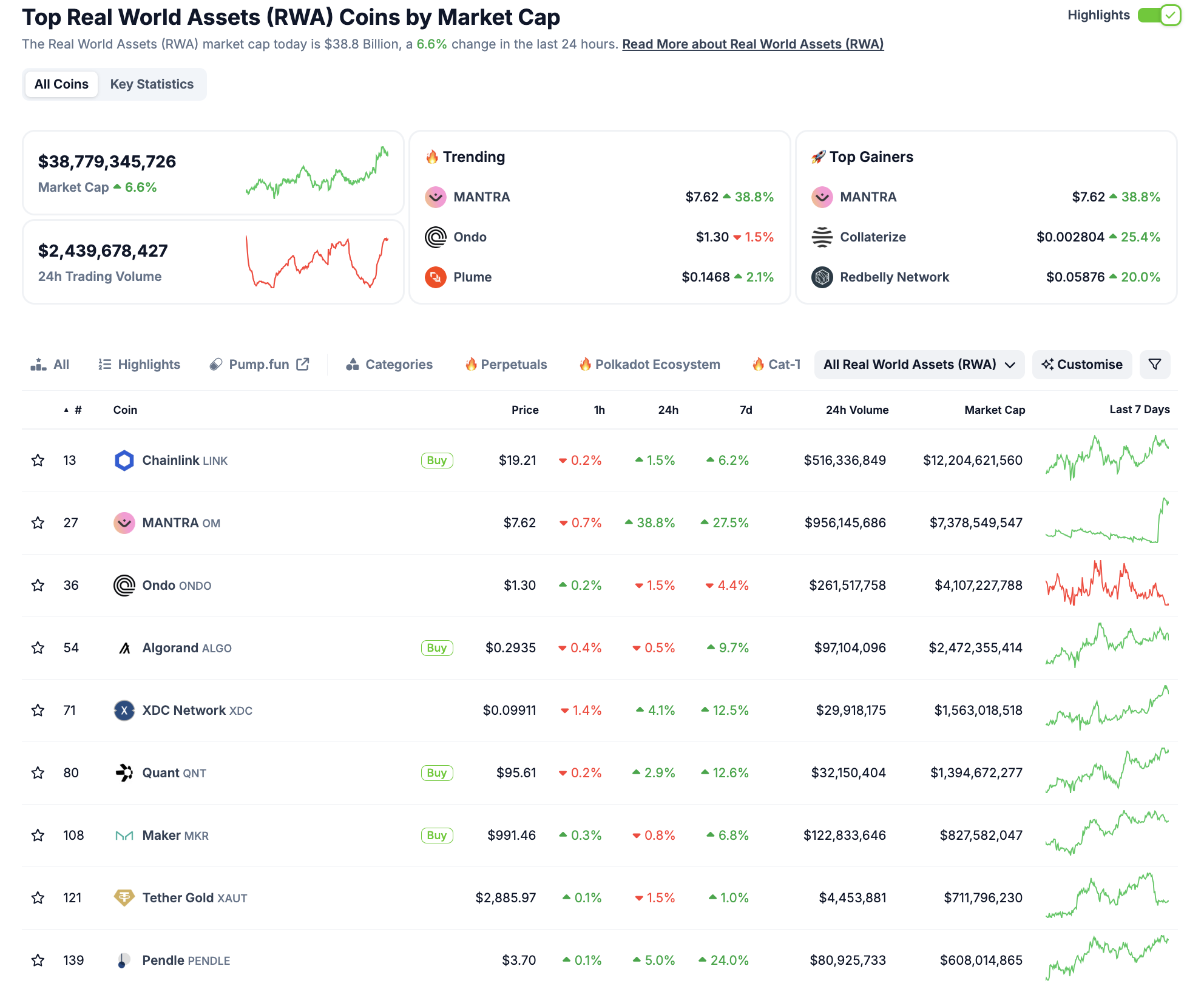 Real World Asset (RWA) Sector Performance, Feb 15, 2025 | Source: Coingecko